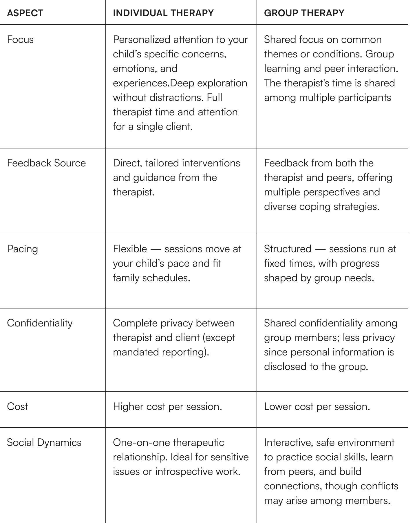 Group vs individual therapy table