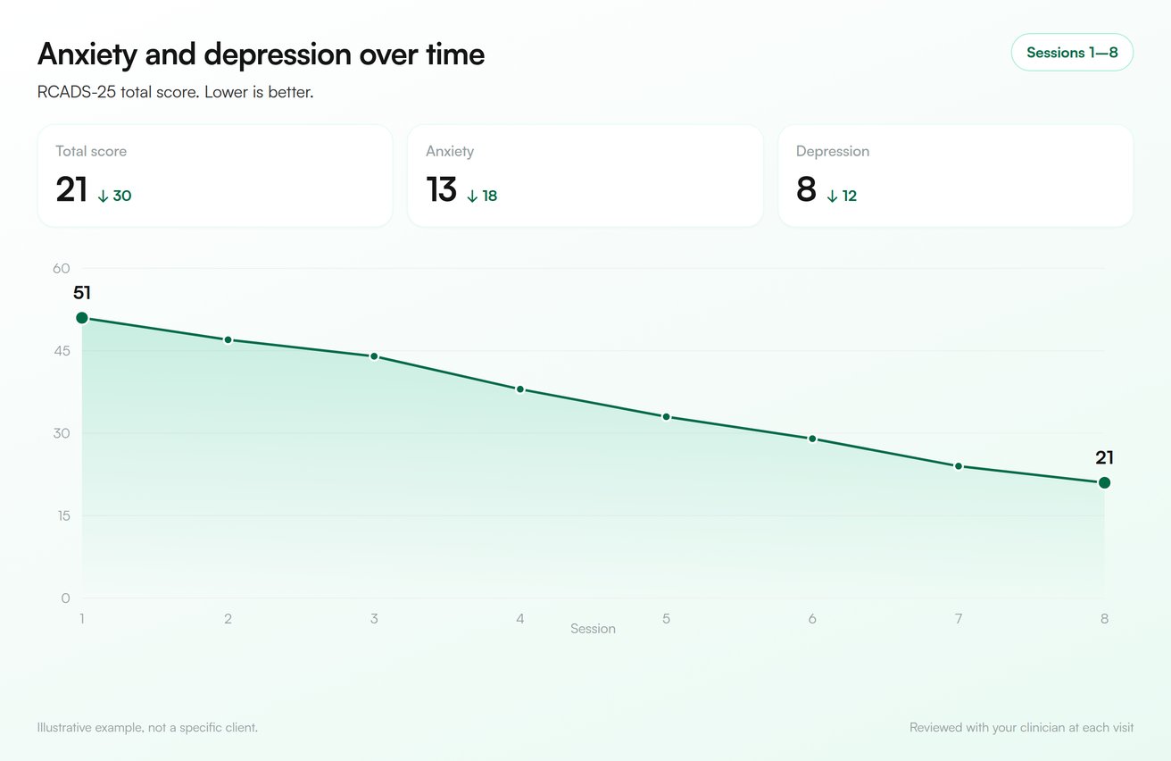 Progress dashboard showing a child’s RCADS-25 scores over 8 sessions: total down 30 points to 21, anxiety down 18 to 13, depression down 12 to 8. Illustrative example.
