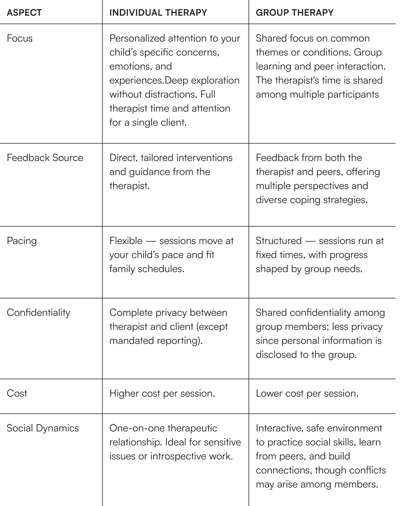 Group vs individual therapy table