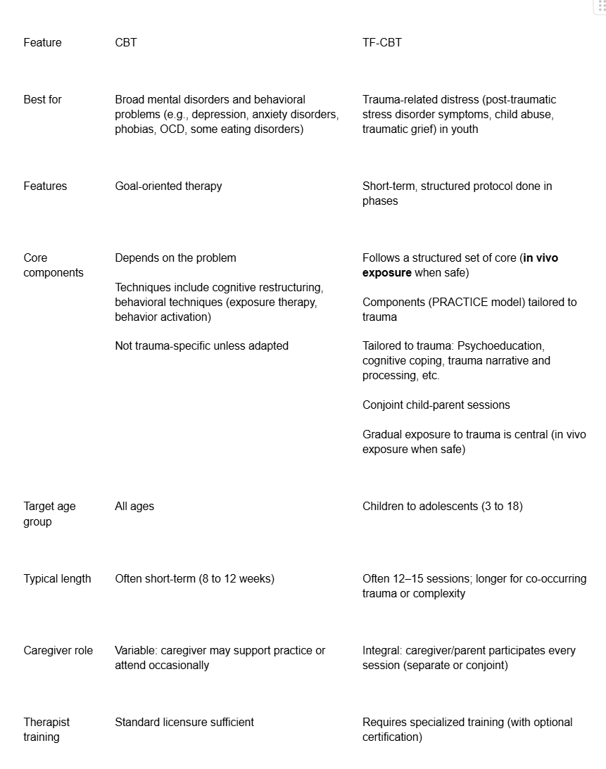 TF-CBT vs CBT comparison chart
