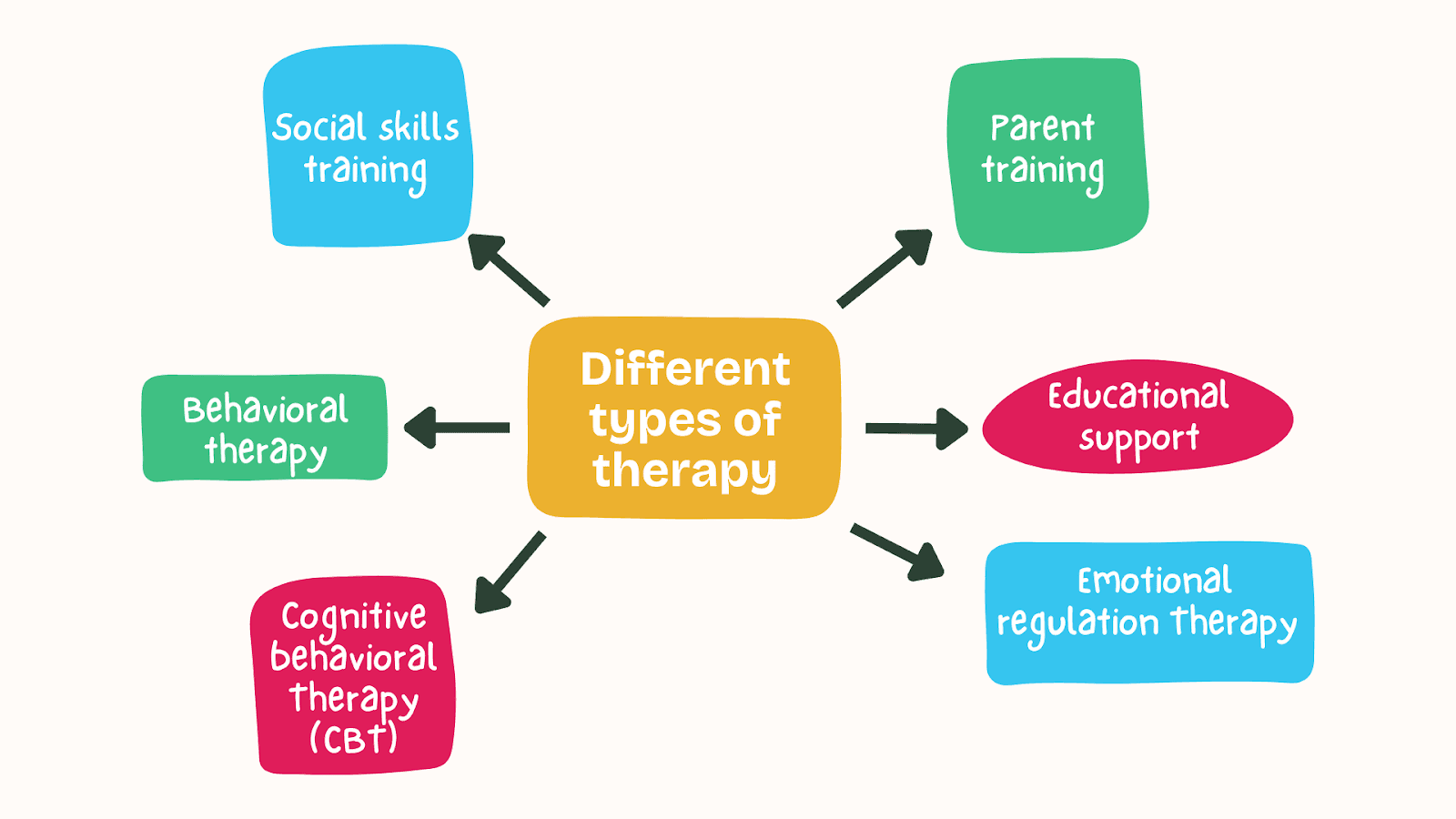 how does therapy help a child with adhd